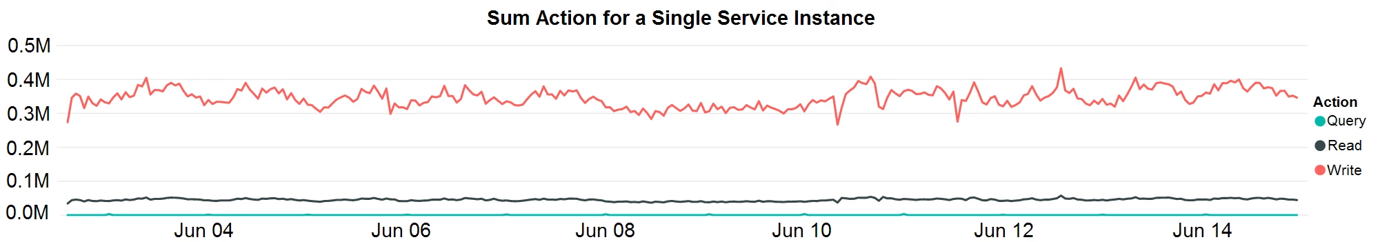 Graph showing sustained high throughout for the serviceâ€™s largest tenant