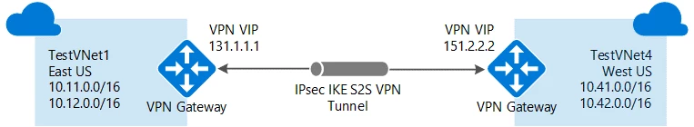 An image depicting how VPN gateways are used to send traffic via public internet.