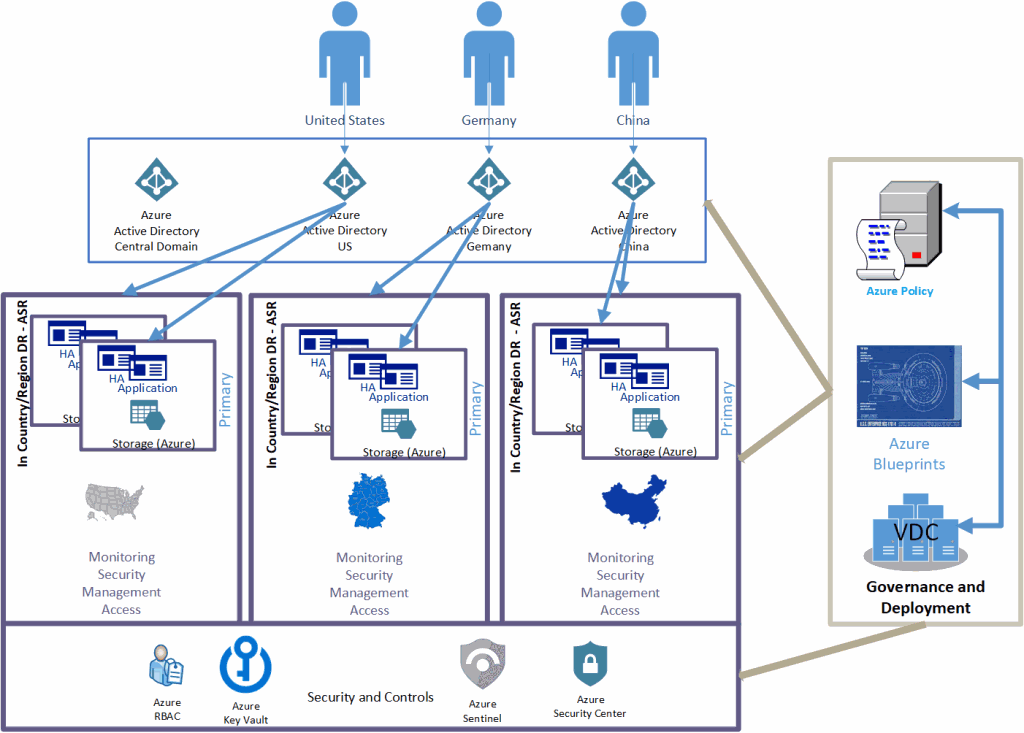 A graphic showing Azure's solution to these global regulations.