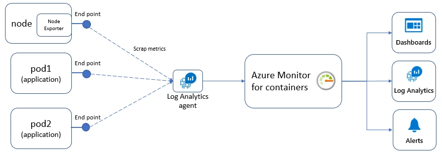 Flowchart illistrating how Promethues endpoints integrate with Azure Monitor for containers