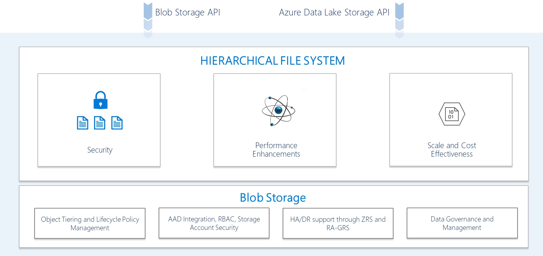 Both the Blob storage API and Azure Data Lake Storage API go through the Hierarchical Namespace, which is built on top of Blob storage.