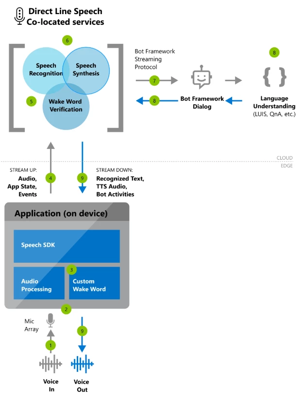 Flowchart diagram showing how to utilize Direct Line speech co-located services