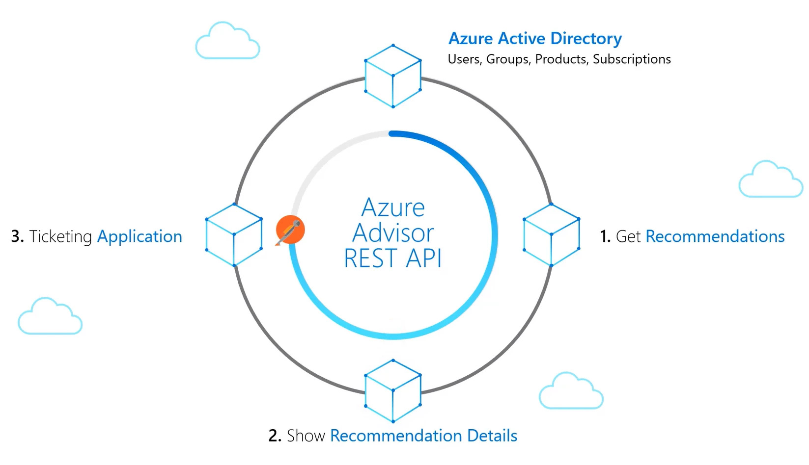 Diagram showing one way to use Azure Advisor REST API with ticketing application