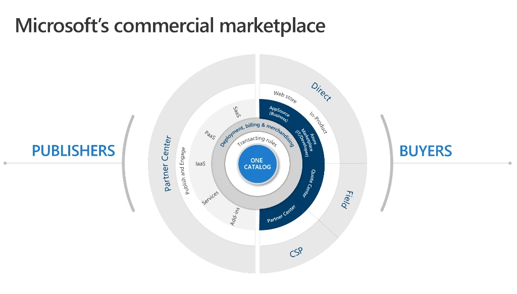 Diagram illustrating one product catalog from Microsoft's commercial marketplace with cater to publishers and buyers