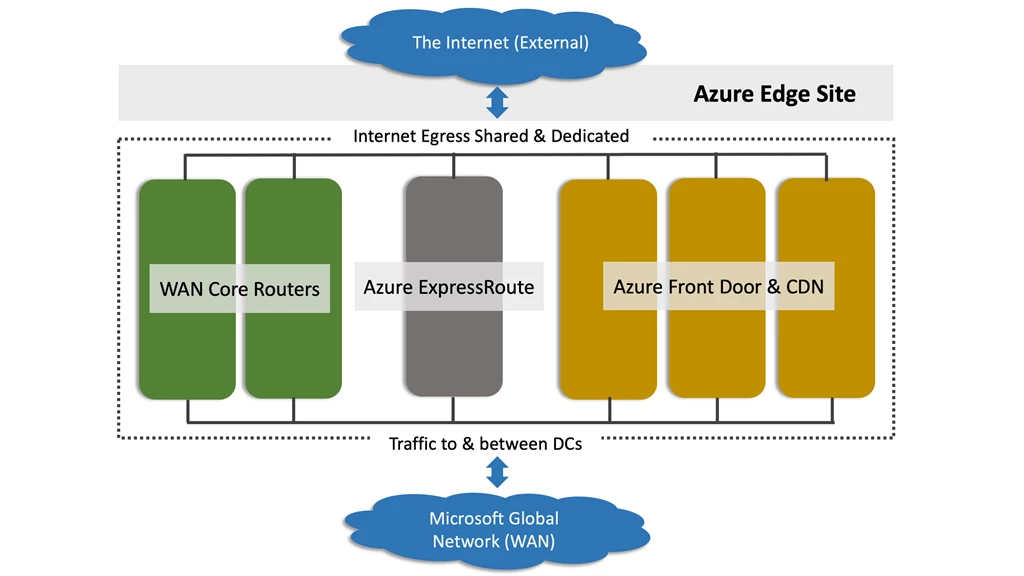 A diagram of an Azure Edge Site.