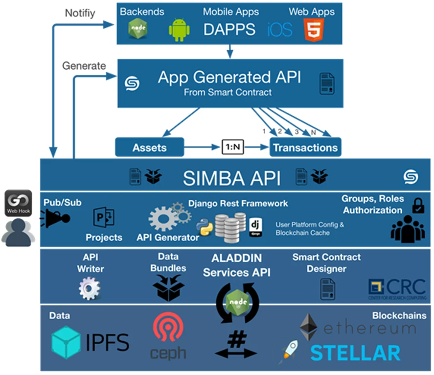 A graphic showing how SIMBA is used in blockchain app development.