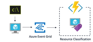 Event-driven automated resource management