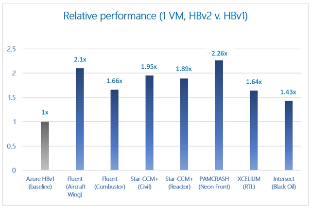 Relative performance bar graph