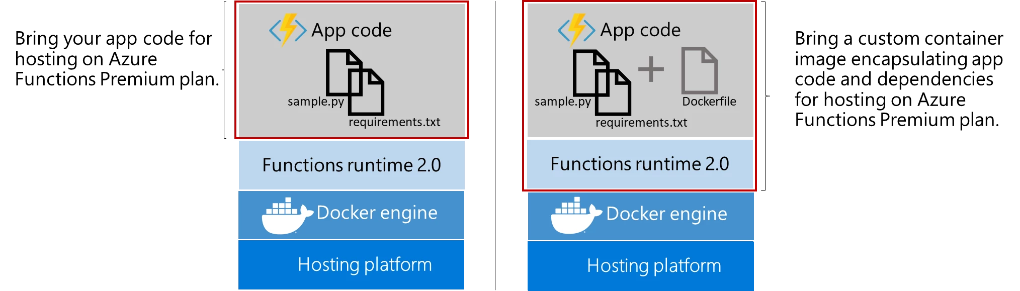 Azure Functions Premium plan hosting for code or containers