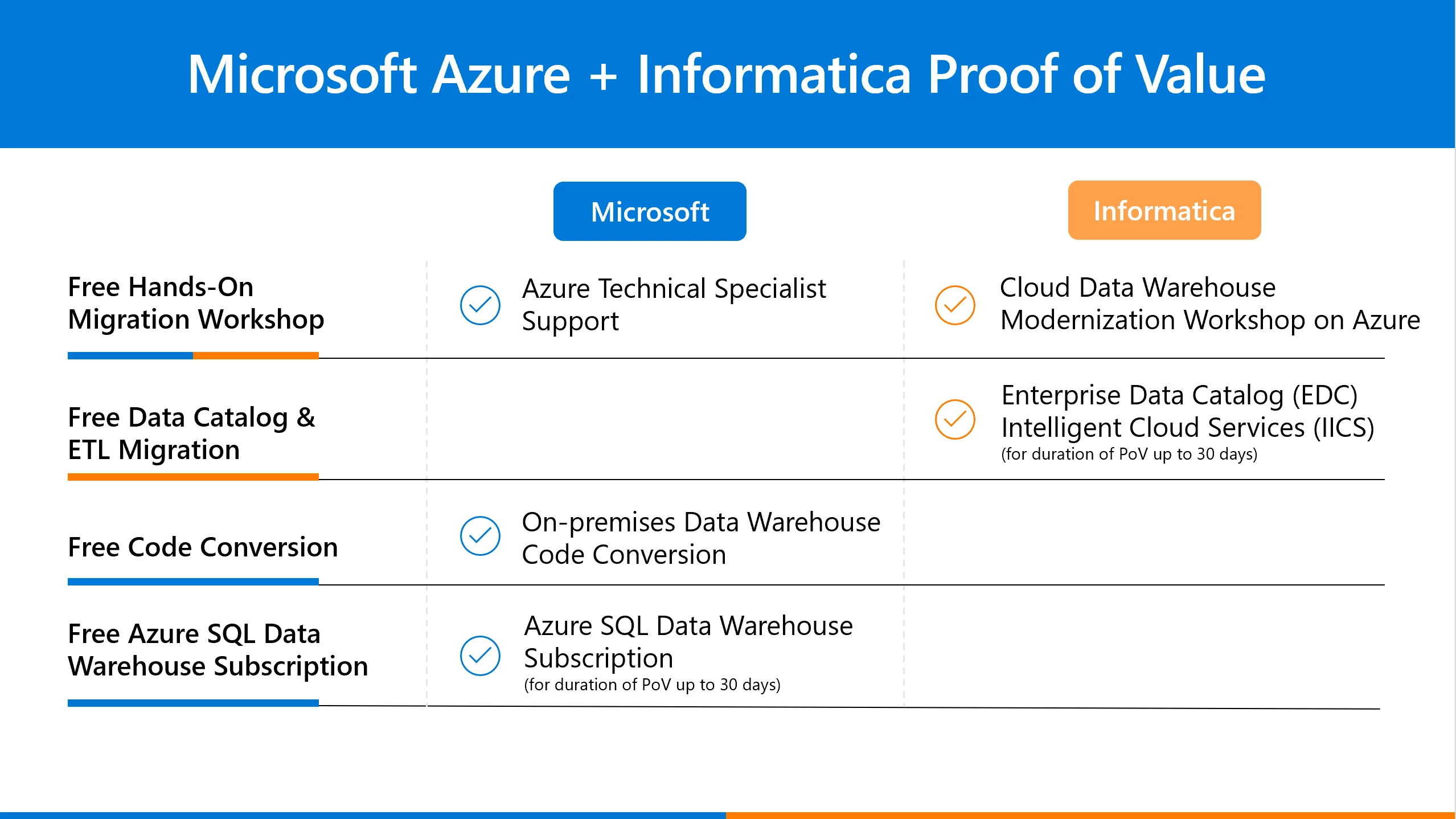 Image of table displaying Azure and Informatica proof of value