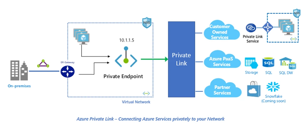 Diagram showing the Private Link topology. Starting from services attached to Private Link, then linked and made available in the customer VNet through a Private Endpoint.