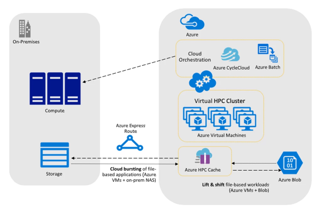 In demanding workloads, Azure HPC Cache provides efficient file access to data stored on-premises or in Azure Blob and can be used with cloud orchestration technologies for management.