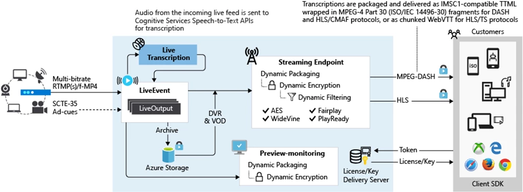 An image showing live transcription signal flow.