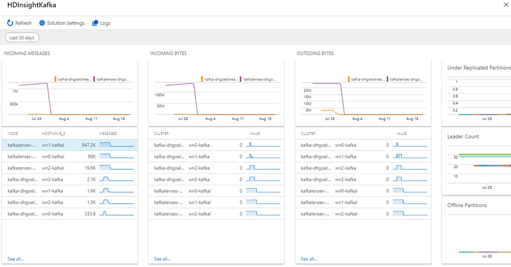 The pre-made dashboard for Kafka we offer as part of HDInsight for monitoring Kafka clusters.
