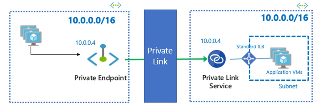 Simple diagram illustrating services on VMs in one VNet being exposed to users in another VNet across private IP space with Azure Private Link.