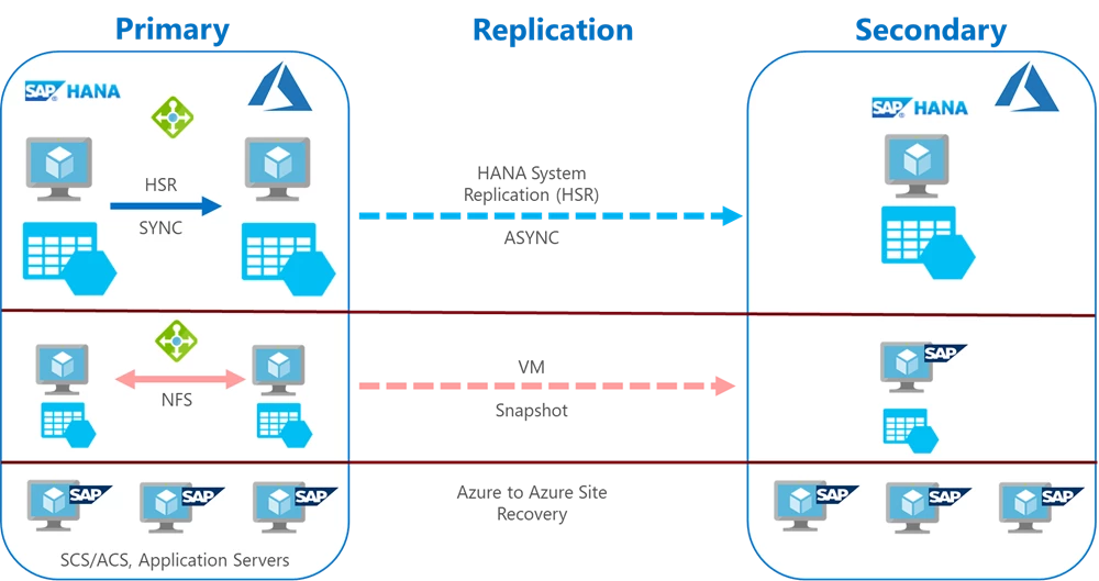 A more detailed diagram of SAP HANA systems components and corresponding technology used for achieving disaster recovery.