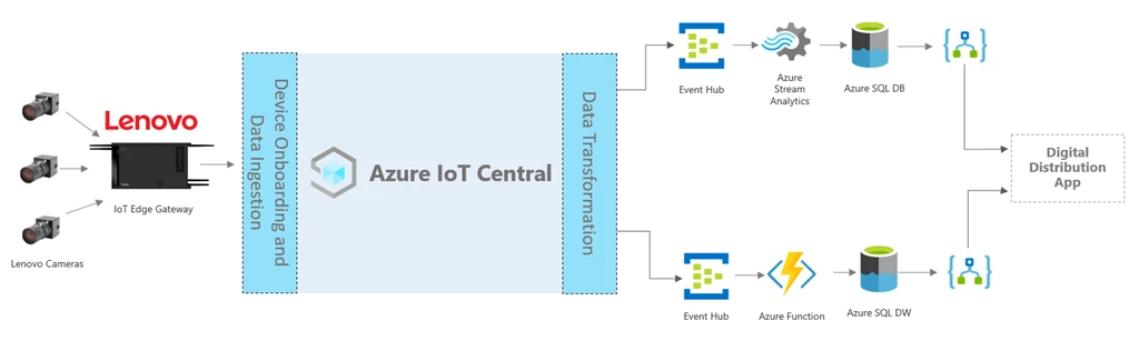 A diagram of the Digitial DIstribution Center by Lenovo