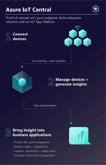 Azure IoT Central helps you connect your devices, manage devices and generate insights and bring insights into your business applications. 