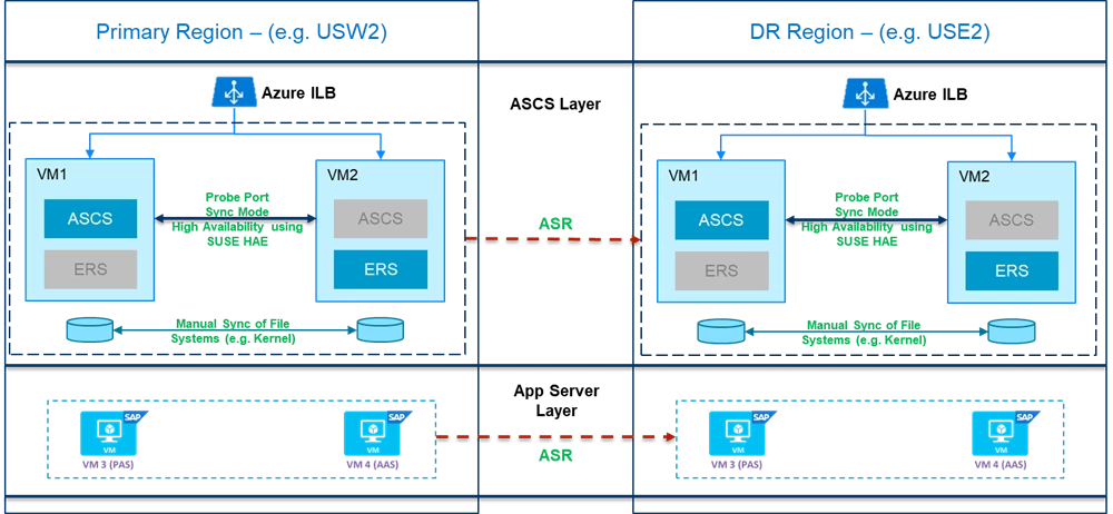 A diagram showing disaster recovery at the application layer, (A)SCS, App servers, and iSCSI servers use the same architecture to replicate the data across DR region using Azure Site Recovery.