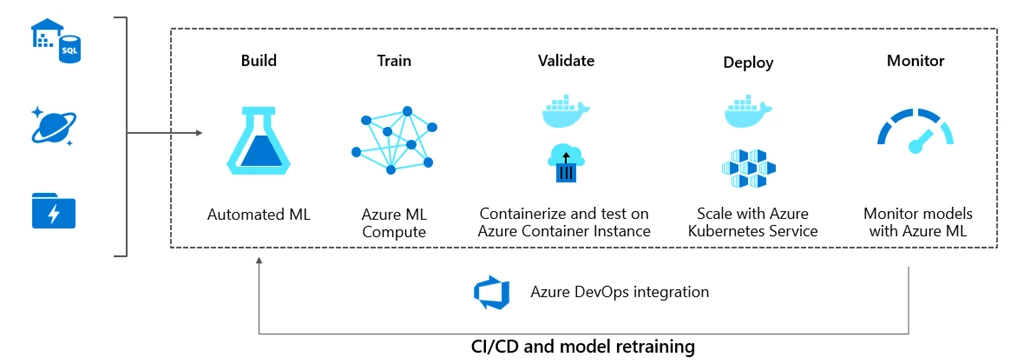 Connected Car demo architecture leveraging Azure Machine Learning
