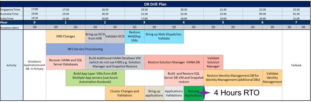 A screenshot of an example DR drill plan.