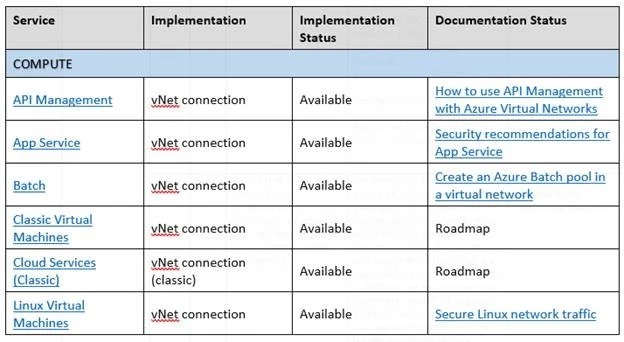 Azure Security Foundations Benchmark service mapping table