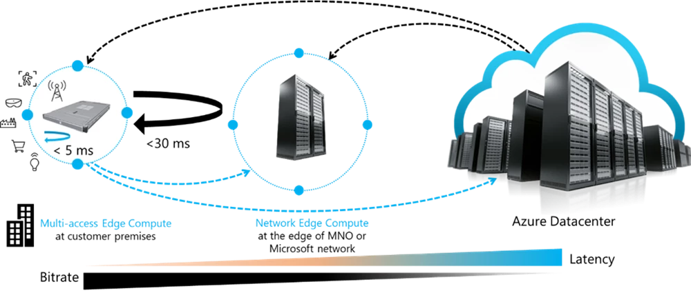 An image of a concept draft of Multi-access and network edge compute with Azure.