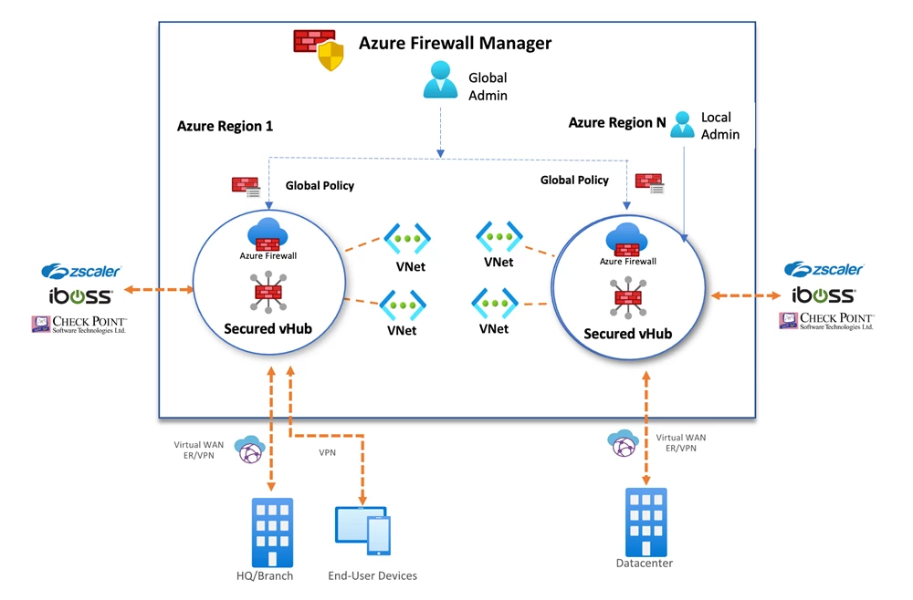 A diagram of Azure Firewall Manager deployed inside Secured Virtual WAN Hubs.