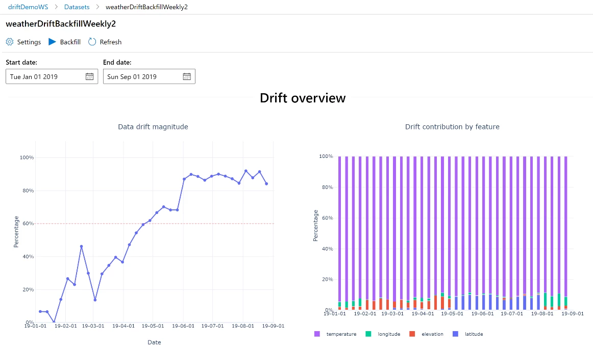 MLOps capabilities like data drift visualizations provide metrics such as drift magnitude that is increasing here over time and feature contribution to drift, in the studio web experience.