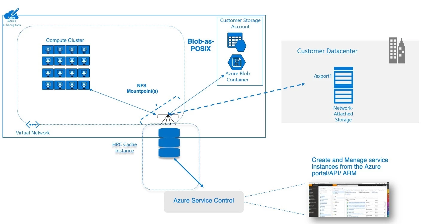 : Diagram showing the placement of Azure HPC Cache in a systems architectures that included on-premises storage access, Azure Blob, and computing in an Azure compute cluster.