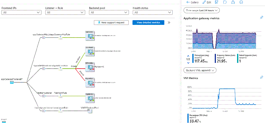 A screenshot showing Azure Monitor and the App Gateway metrics and diagnostics.