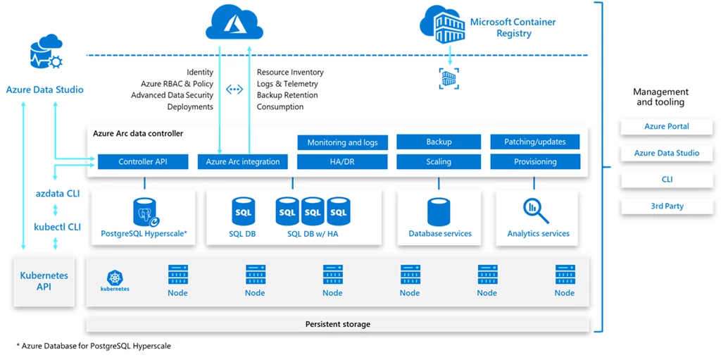 Diagram of full suite management capabilities provided by Azure Arc