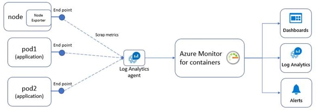 Azure Monitor Containers