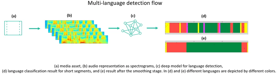 3.	A new insight pane showing the detected spoken languages and their exact occurrences on the timeline