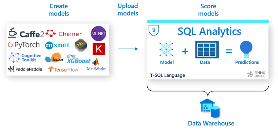 A diagram showing how you can create and upload models to score them with SQL Analytics in Data Warehouse.