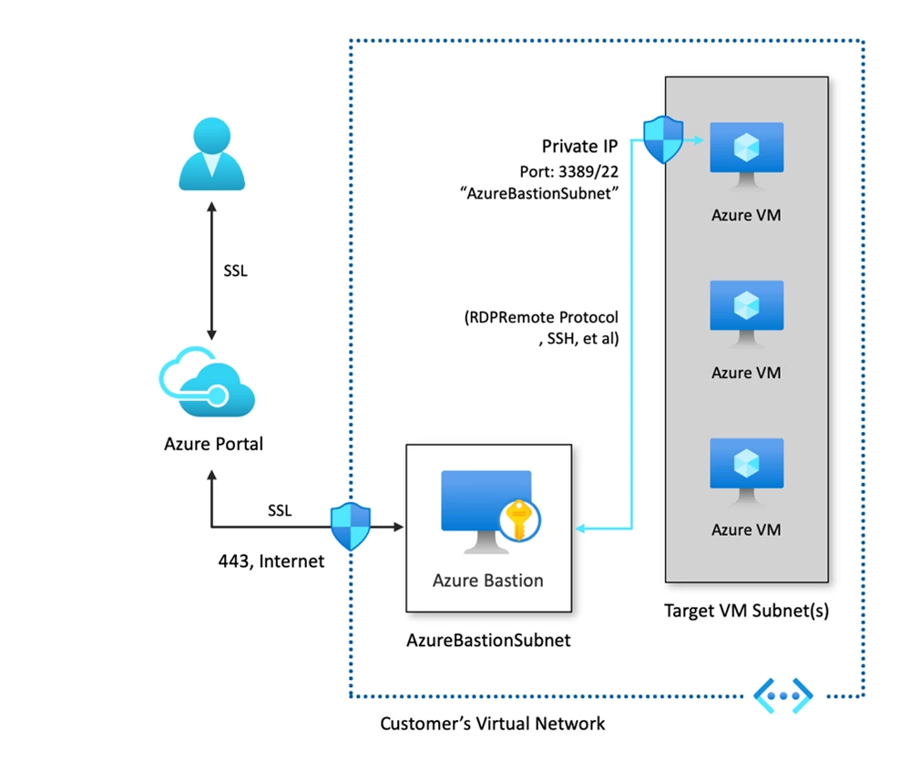 A diagram showing the Azure Bastion architecture showing SSL access to VNet resources through the Azure portal.