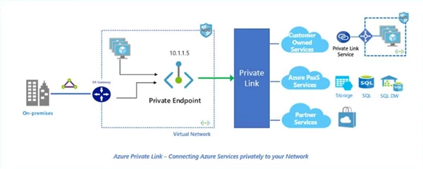 An image showing Azure Private Linkâ€”a secure and scalable way to consume deployed resources from your own Azure Virtual Network (VNet). 