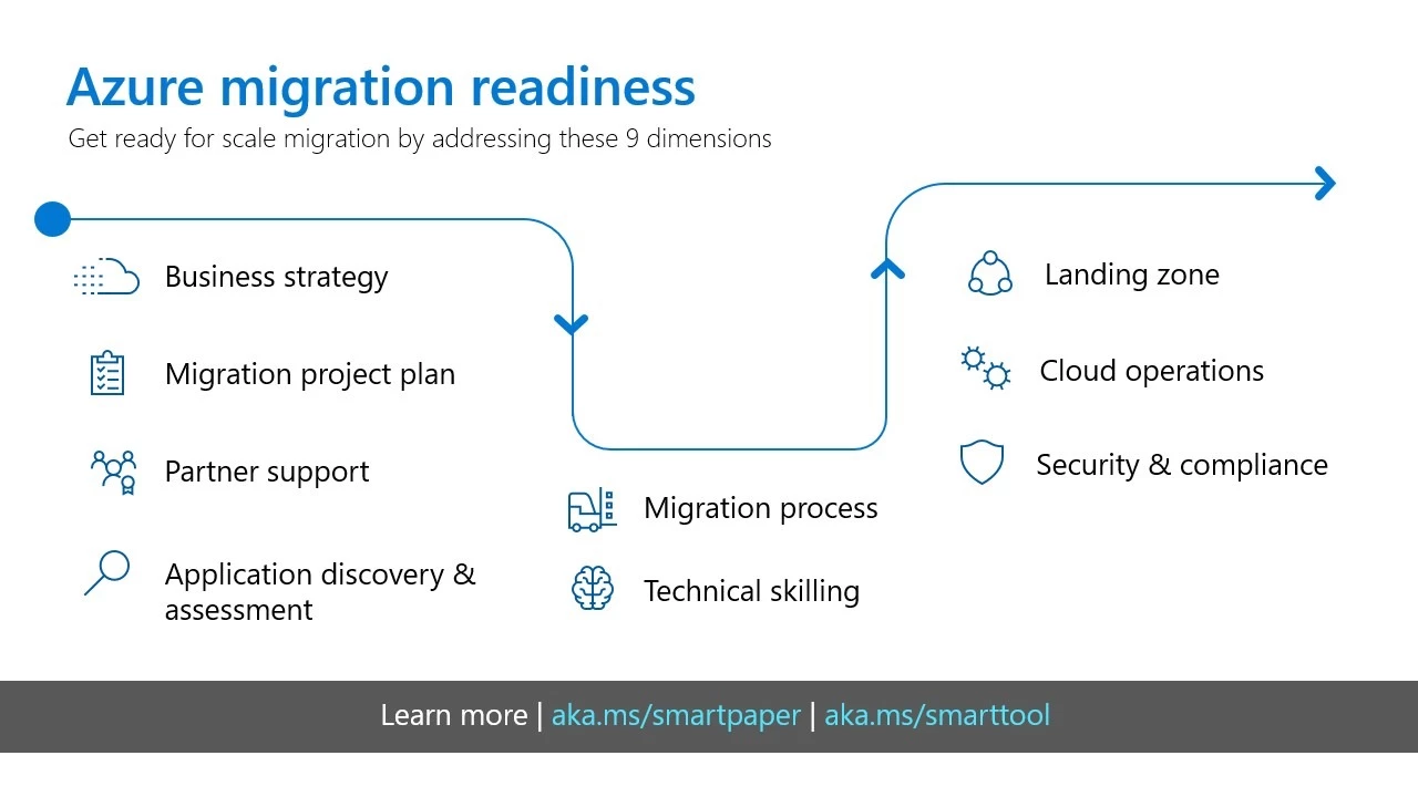 Visualizing the Azure migration readiness cycle