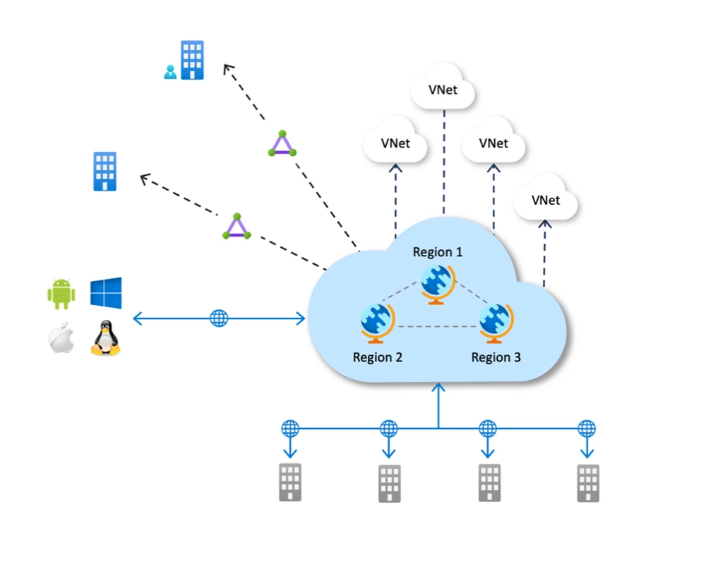 An image showing Azure Virtual WAN full topology overview across customers sites and clients connecting to Azure.
