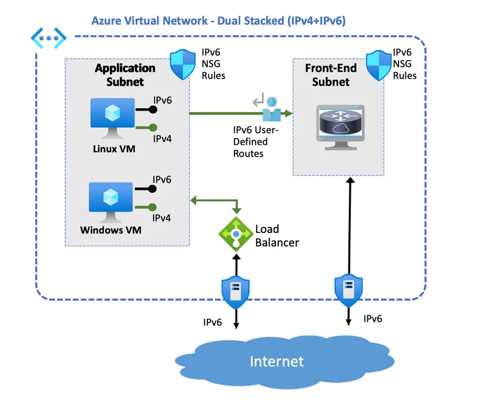 An image showing an architectural diagram of an Azure VNet routing with IPv6 between VMs, subnet and Load Balancer.