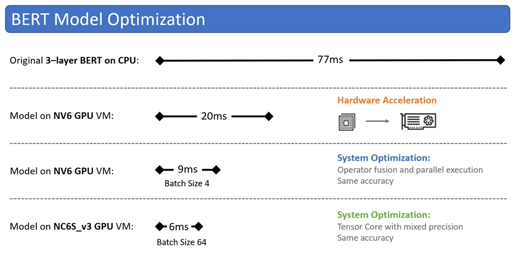 Bert Model Optimization