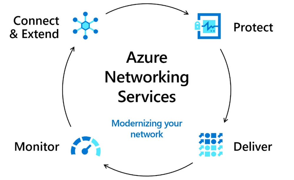An image showing the core pillars of Azure Networking.