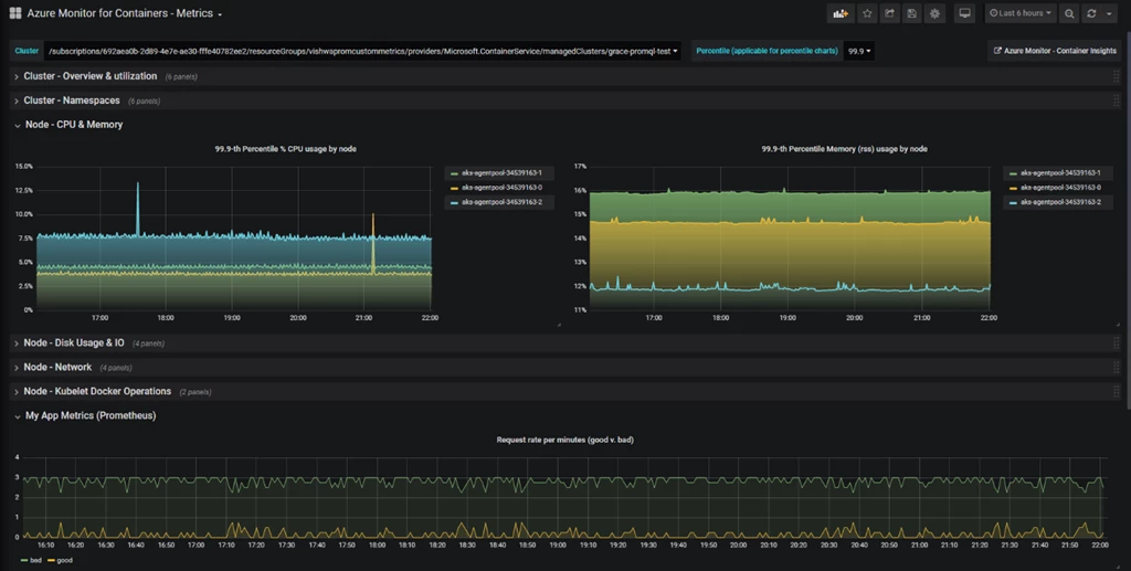 Grafana default dashboard which Azure Monitor for Container published.