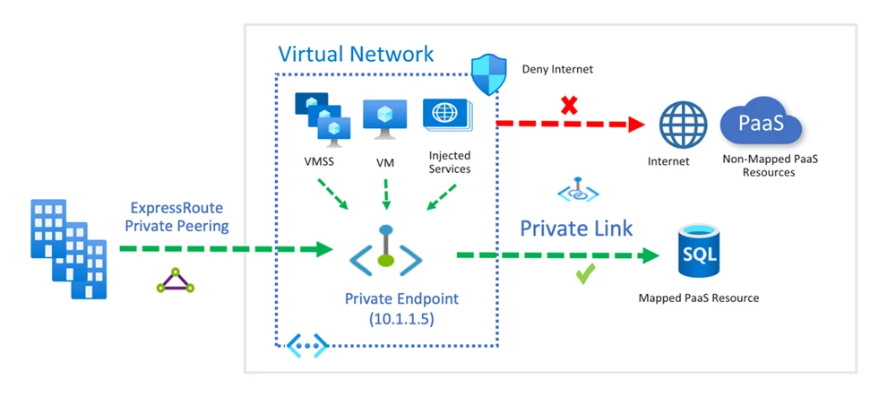 An image showing an architectural diagram of Private Link deployed cross-premises.