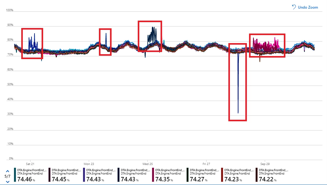 High-density charts from lots of datapoints showing the outliers.