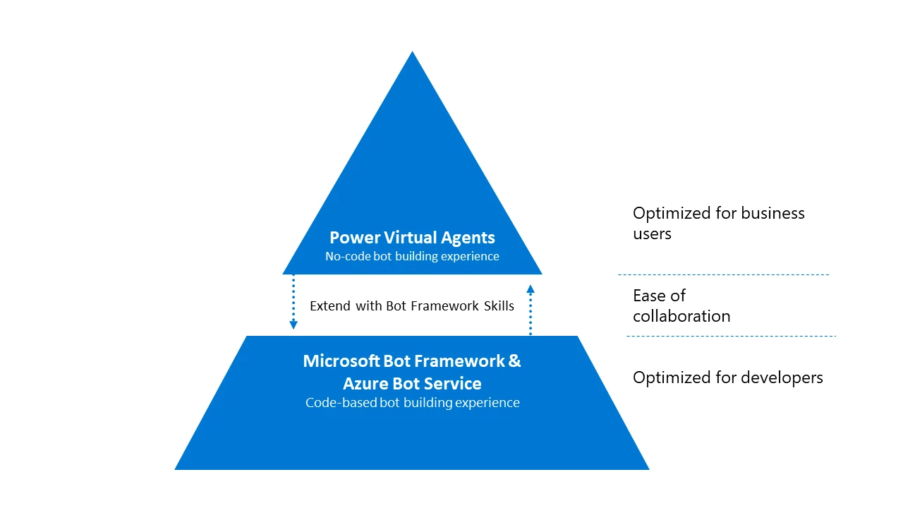 An image showing how Power Virtual Agents and Microsoft Blot Frameworks expand on each other for ease of collaboration between developers and business users.