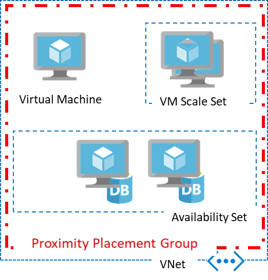 Diagram describing the relationship between VMs, VM scale sets, availability sets and proximity placement groups. 