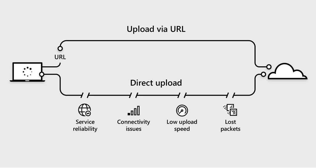 â€œillustration of uploading a video via URL compared with potential network issues when using direct upload