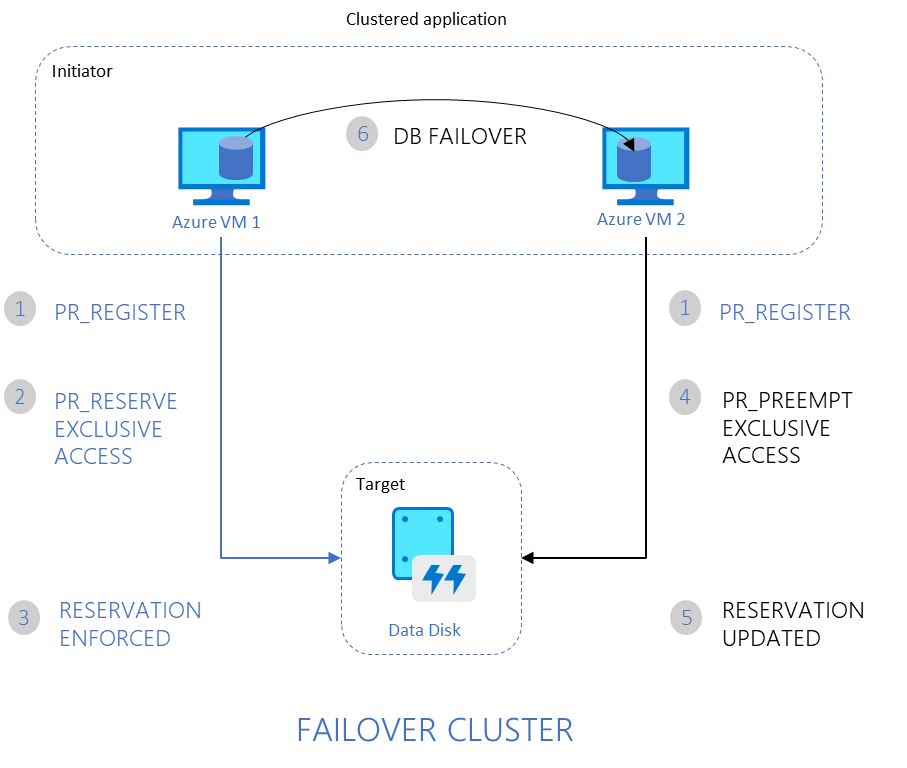 2-node failover cluster