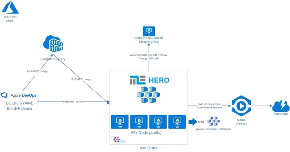 High-level Architecture of used Azure components for 4K encoding in the Azure cloud.
